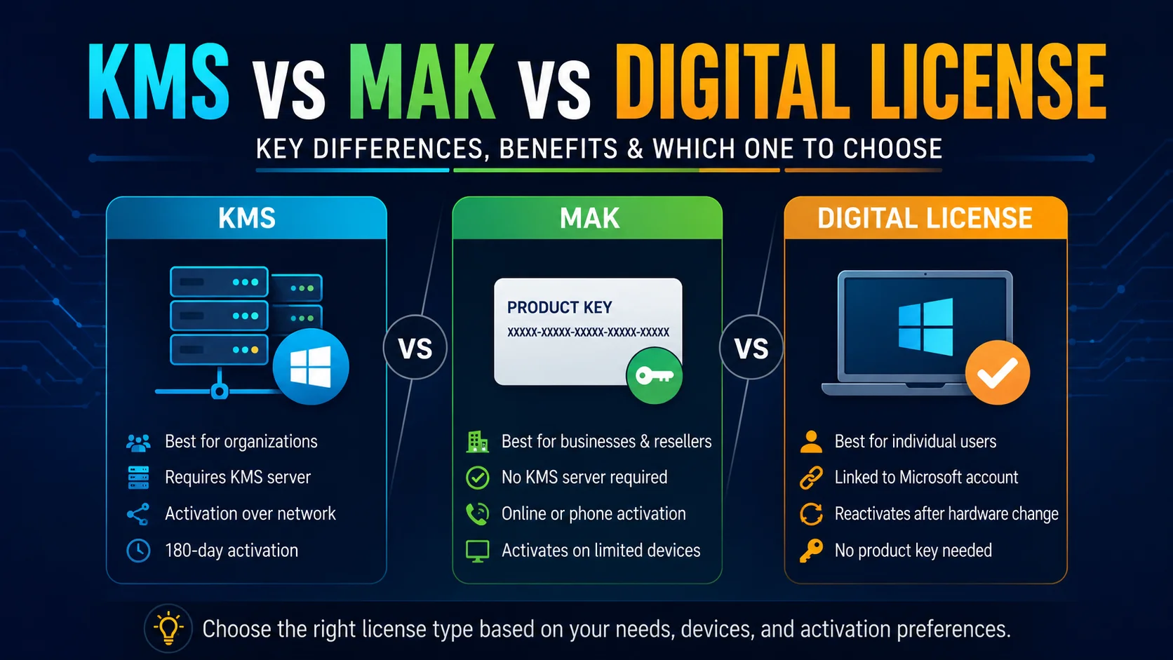 KMS vs MAK vs Digital License
